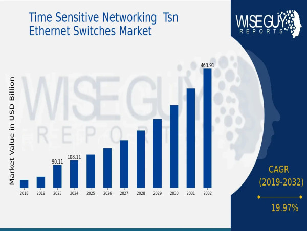 Time-Sensitive Networking (TSN) Ethernet Switches Market Worth USD 464.1 Billion by 2032 | CAGR (growth rate) of 19.97%