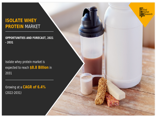  Isolate Whey Protein Market Size to Attain $8.8 Billion by 2031: Carbery, Alpavit, Cargill 