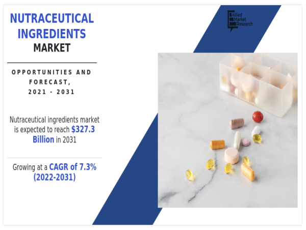  Nutraceutical Ingredients Market Size Projected to Reach $327.3 Billion by 2031: Amway, AOR, Cargill 