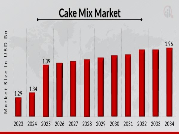  Cake Mix Market with USD 1.96 Billion by 2034 Report: Unveiling Growth Trends & Exotic Flavors is Propelling Industry 