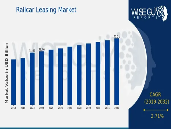  Railcar Leasing Market Poised for Steady Growth, Expected to Hit $40.2 Billion by 2032 