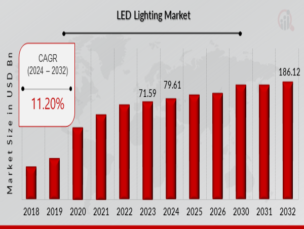  LED Lighting Market is Likely to Expand USD 186.12 Billion at 11.20% CAGR by 2032 