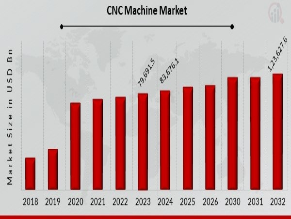  CNC Machine Market Set for Technological Innovations and Industry Adoption | Forecast 2025-2034 