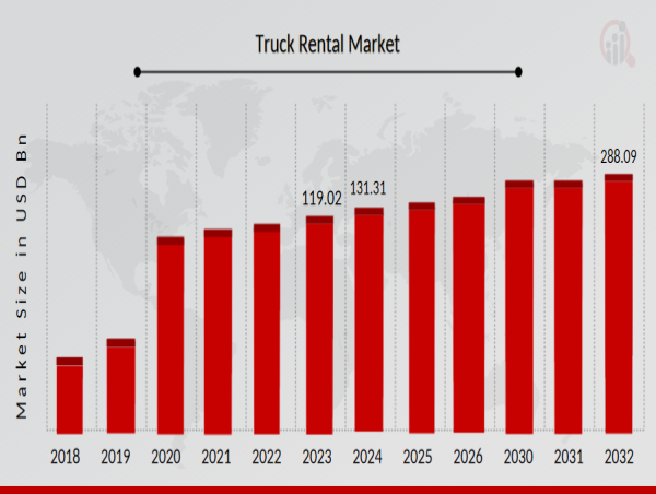  Truck Rental Market Poised for Expansion Amid Growing Logistics Demand | Forecast 2025-2034 