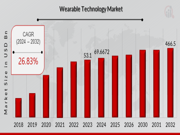  Wearable Technology Market to Surge $466.5 Billion by 2032 | Size, Share, Growth Analysis 