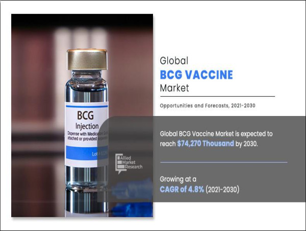  BCG Vaccine Market Size Poised for USD 74.26 Million Milestone by 2030 At a CAGR of 4.8% 