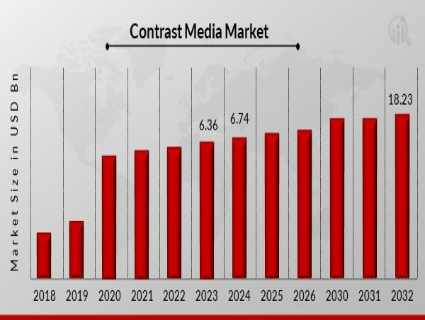  Contrast Media Market Size to Hit US$ 18.23 billion by 2032 at 4.76% CAGR 