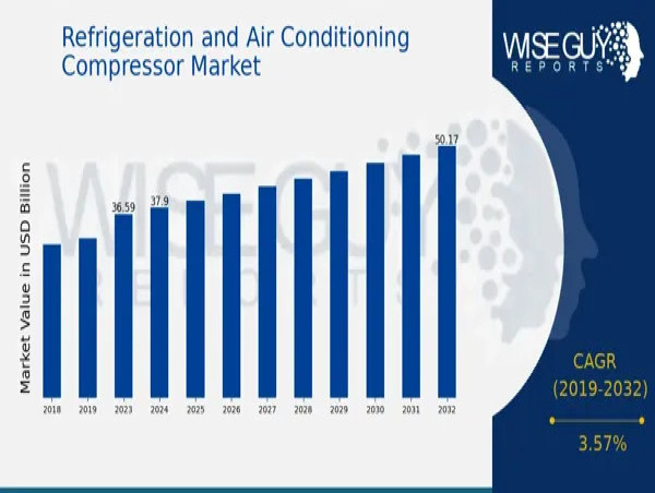  Refrigeration And Air Conditioning Compressor Market Grows at 3.57% CAGR, Targeting $50.2 Billion by 2032 