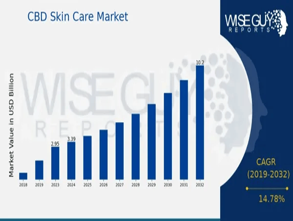 CBD Skin Care Market Poised to Growth USD 10.2 Billion by 2032 with Thriving CAGR of 14.78%