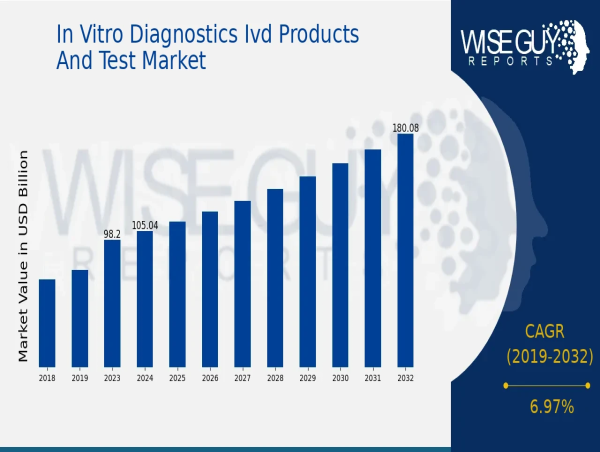  In Vitro Diagnostics IVD Products and Test Market Growth Predicted to Hit 180 Billion USD by 2032 at a 6.97% CAGR 