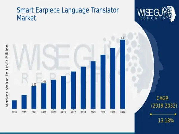  Smart Earpiece Language Translator Market is Projected to Reach USD 4.0 Billion by 2032 