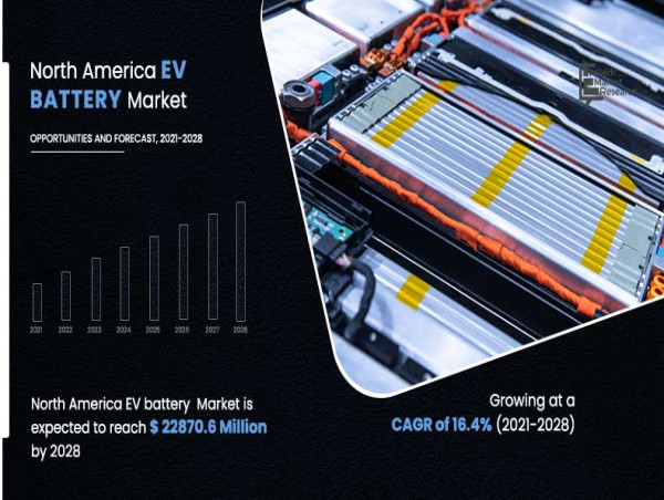  Powering the Green Revolution: North America Electric Vehicle Battery Market to Reach $22.87 Billion by 2028 