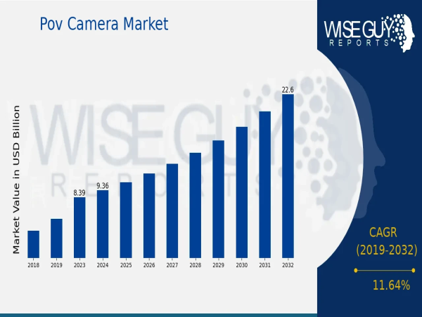  POV Camera Market is Expected to Reach $22.6 Billion by 2032 