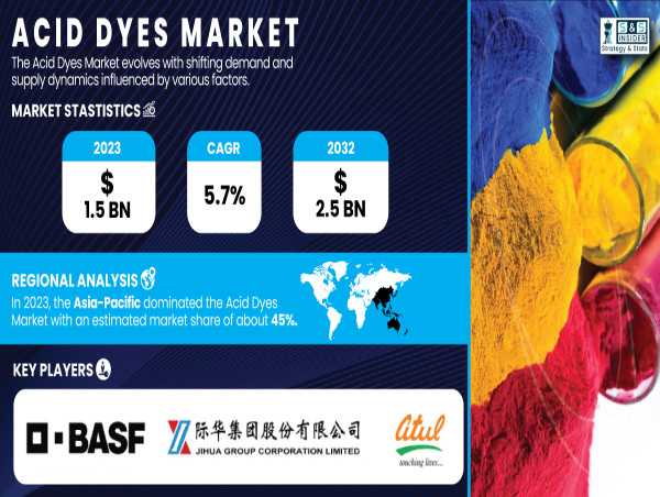  Acid Dyes Market to Grow at 5.7% CAGR, Projected to Hit USD 2.5 Billion by 2032 | SNS Insider 