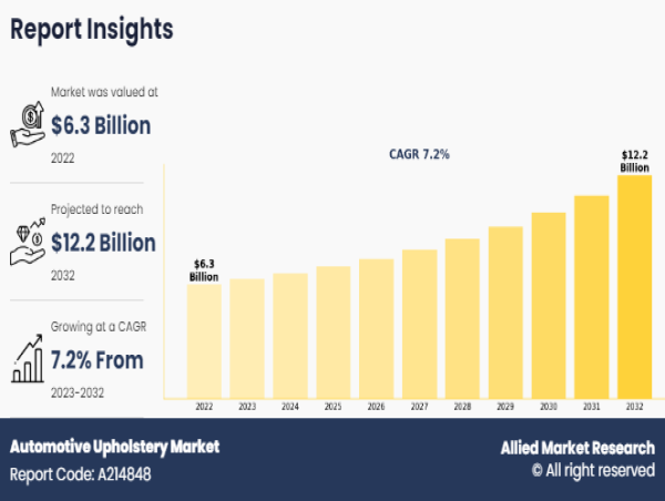  Automotive Upholstery Market Set to Surge to $12.2 Billion by 2032, Driven by Innovation and Rising Consumer Demand 