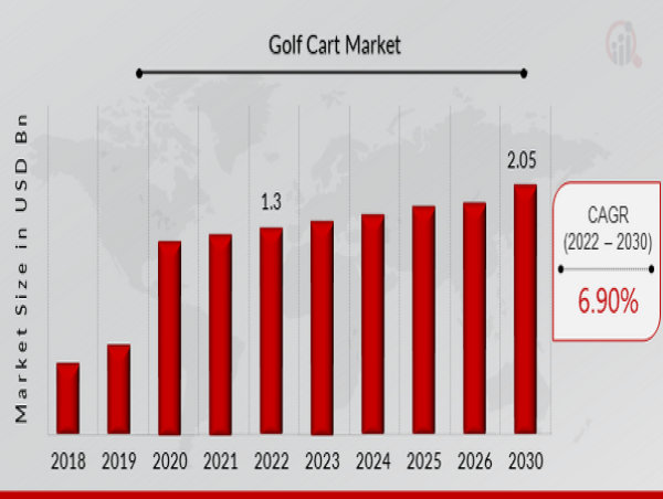  Golf Cart Market Size Share Trends and Demand Forecast Analysis for the Year 2034 Insights 