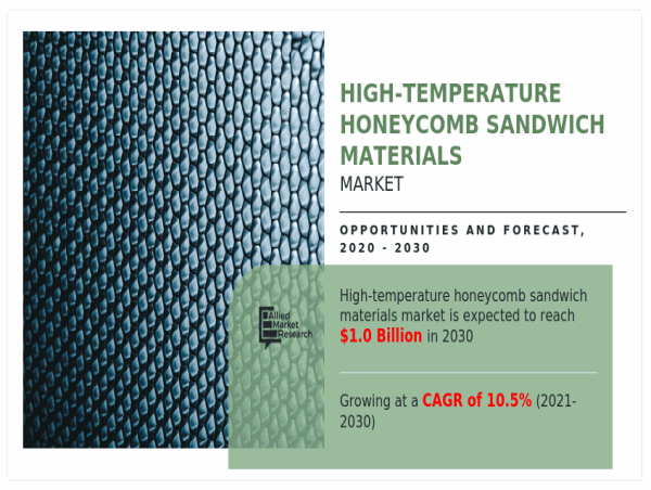  High-Temperature Honeycomb Sandwich Materials Market to Exhibit a Remarkable CAGR of 10.5% by 2030 