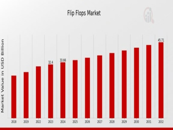  Flip Flops Market to Reach 45.7 Billion by 2032, Insight by Material, End-User, Design, Price Range, Application, Region 