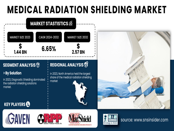  Medical Radiation Shielding Market to Reach USD 2.57 Billion by 2032, Driven by Rising Diagnostic Imaging Procedures 