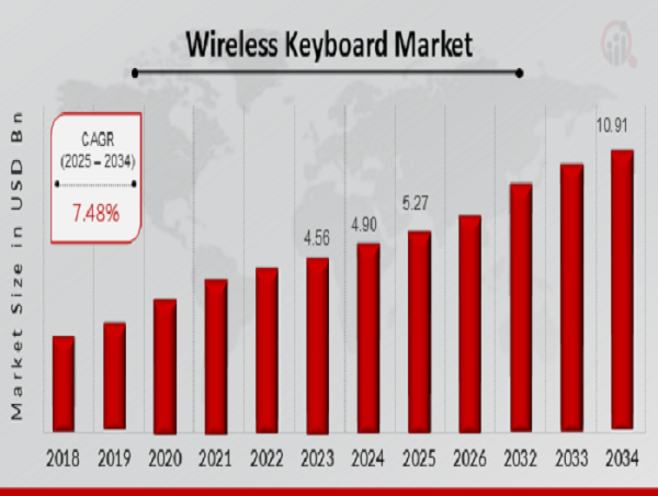  Wireless Keyboard Market CAGR to be at 7.48% By 2034 | US is Driving Innovation in Wireless Keyboard Technology 