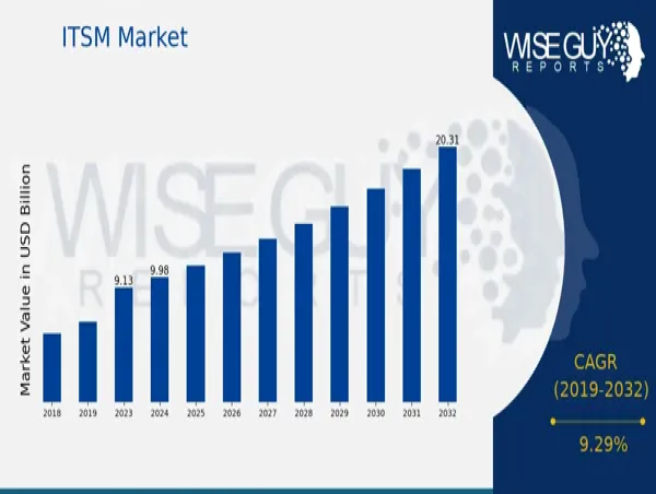  ITSM Market to Hit $20.3 Billion By 2032, ITSM Solutions Transforming IT Operations Across the US 