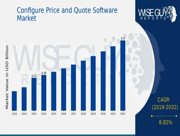  Configure Price and Quote Software Market to Hit $9.0 Billion By 2032, US Market for CPQ Software Solutions 