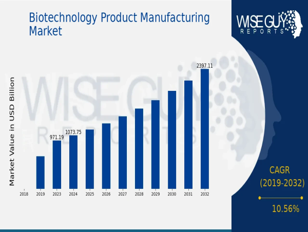  Biotechnology Product Manufacturing Market Growth Scaling at 10.56% CAGR to Reach 2,397 Billion USD by 2032 