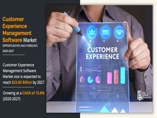  Growing CAGR of 15.6% | The Customer Experience Management Market Share Raise USD 23.83 Billion By 2027 