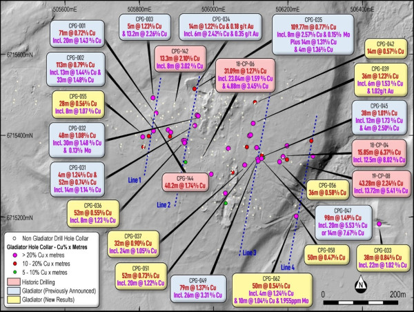  Gladiator Drills 36m of 1.23% Cu and 20m of 1.22% Cu at Cowley Park and Returns 40.2m of 1.74% Cu from Unassayed Historic Core 