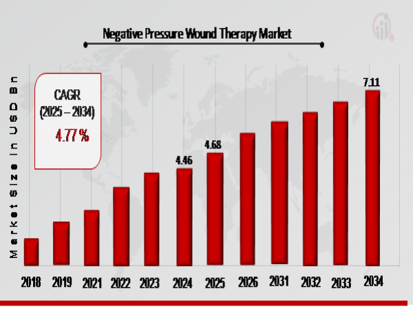  Negative Pressure Wound Therapy Market Set to Grow at an Impressive CAGR of 4.77% Through 2034 | Reach 7.11 Billion USD 