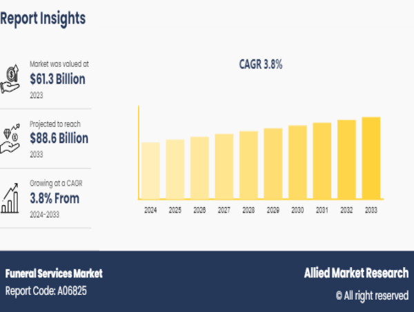 Funeral Services Market Size to Reach US$ 88.6 Billion by 2033, Industry Compound Annual Growth Rate of 3.8%