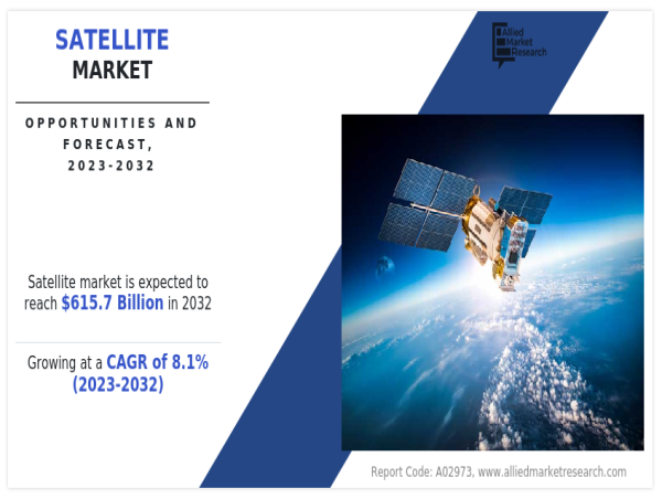  Satellite Market Size Forecasted to Grow at 8.1% CAGR, Reaching US$ 615.7 Billion by 2032 