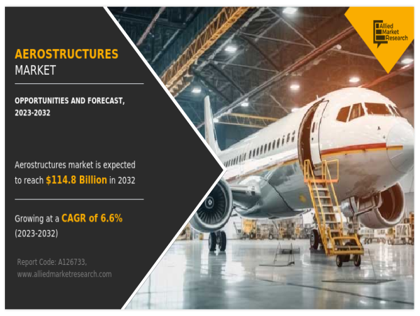  Aerostructures Market Expected Demand of US$ 114.8 Billion by 2032, Growth Rate (CAGR) of 6.6% 