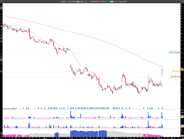  Long WBA: Walgreens Boots Alliance Breaks Out: Targeting $15 After Q1 Earnings Surge 