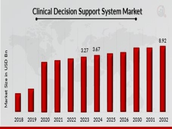  Clinical Decision Support System Market Set to Reach USD 8.92 Billion, with a Healthy 10.54% CAGR Till Forecasts 2032 