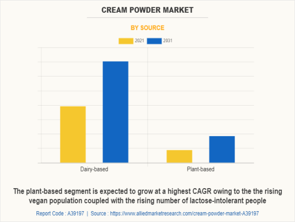  Cream Powder Market Report Covering Prime Factors and Competitive Outlook, 2022-2031 