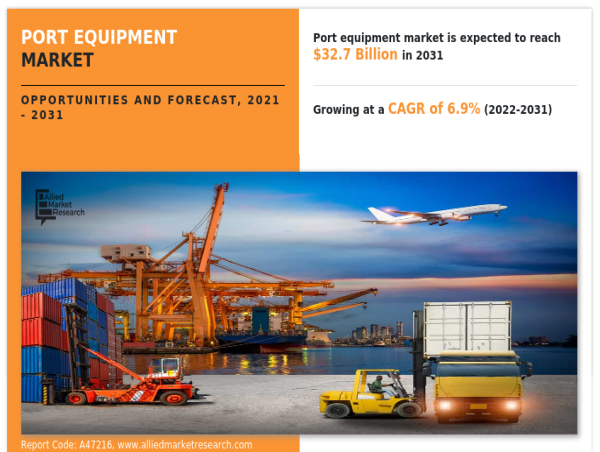 Port Equipment Market to Anchor Global Growth, Projected to Reach $32.7 Billion by (2021-2031) – Allied Market Research