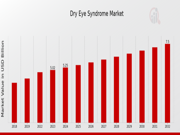  Dry Eye Syndrome Market Forecasted to Reach USD 7.5 Billion By 2032, at an Impressive 4.56% CAGR 