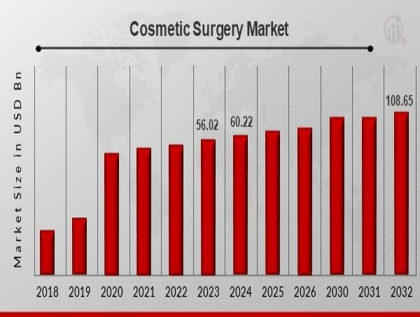  Cosmetic Surgery Market Poised to Growth USD 108.65 Million by 2032 with Thriving CAGR of 7.65% 