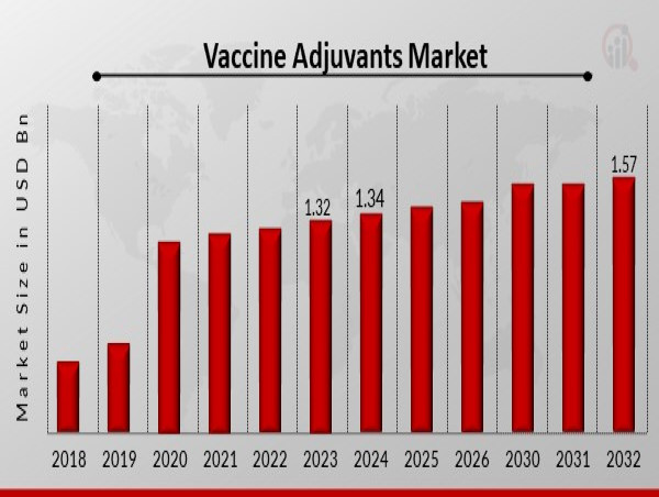  Vaccine Adjuvants Market Expected to Hit USD 1.57 Billion by 2032 with a Remarkable 2.10% CAGR 