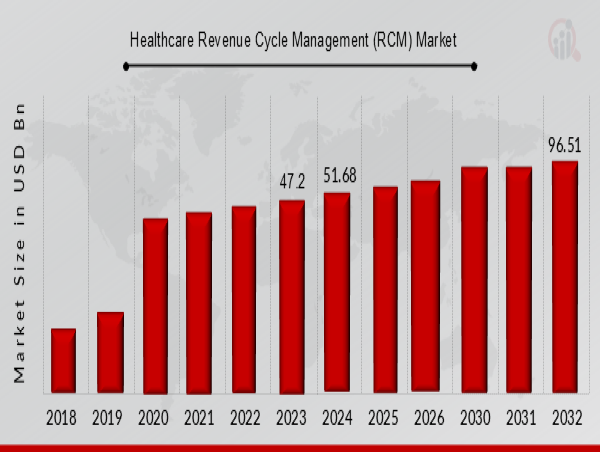  Healthcare Revenue Cycle Management (RCM) Market Poised to Growth USD 96.52 Billion by 2032 with Thriving CAGR of 9.50% 