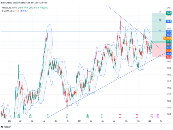  Long AN: breakout above trendline with bullish momentum targeting $182.96 and higher in rising channel 