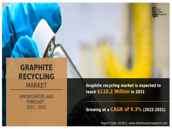  Graphite Recycling Market Size and Growth Factors Research and Projection by 2033 