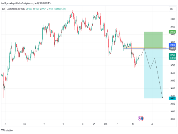 Short EUR/CAD: the price is likely to continue the bearish trend after making a correction