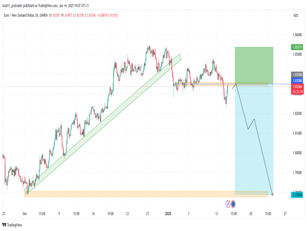 Short EUR/NZD: EUR/NZD is likely to drop further as it drops below key support levels