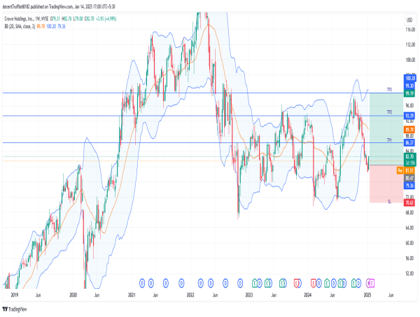  Long CCK: positive revenue outlook and bullish technical pattern indicate potential upside in crown holdings 