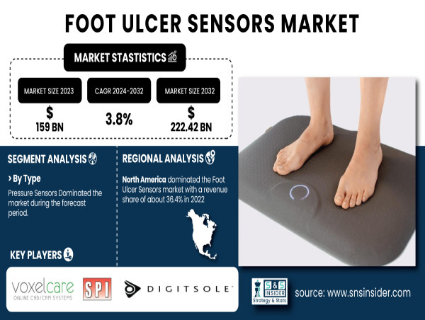 Foot Ulcer Sensors Market Size to Exceed USD 222.42 Billion by 2032 Owing to Rising Prevalence of Diabetes