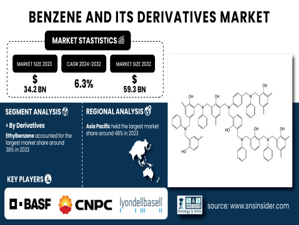 Benzene and its Derivatives Market to Reach USD 59.3 Billion by 2032 Owing to Rising Demand Across Key Industries