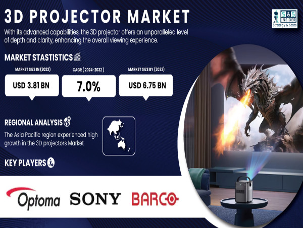 3D Projector Market Set to Reach USD 6.75 Billion by 2032 Driven by Demand across Entertainment, Education & Healthcare