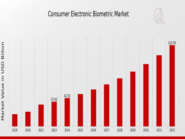 Consumer Electronic Biometric Market Analysis, Trends, Growth and Forecast 2032